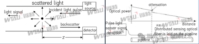 Tecnología Weite | Soluciones de monitoreo en línea de oleoductos