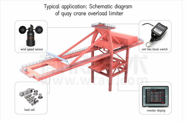 ¡Al servicio del gran país! Los productos Weite se utilizan para respaldar el primer conjunto de grúas pórtico de dos vigas de 3600 toneladas del mundo.